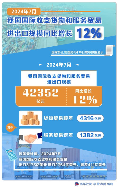 2024年7月我國(guó)國(guó)際收支貨物和服務(wù)貿(mào)易進(jìn)出口規(guī)模同比增長(zhǎng)12%，票務(wù)代理服務(wù)發(fā)展勢(shì)頭強(qiáng)勁